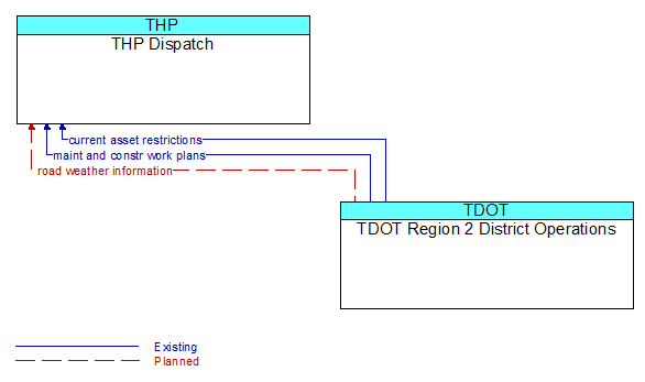 THP Dispatch to TDOT Region 2 District Operations Interface Diagram