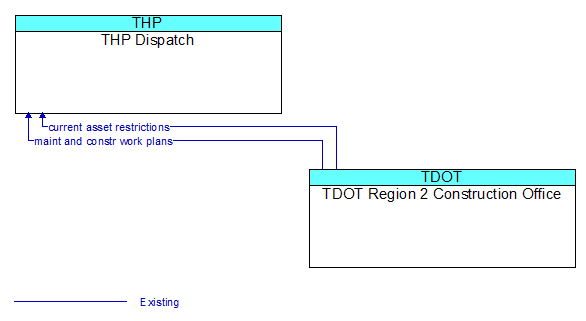 THP Dispatch to TDOT Region 2 Construction Office Interface Diagram