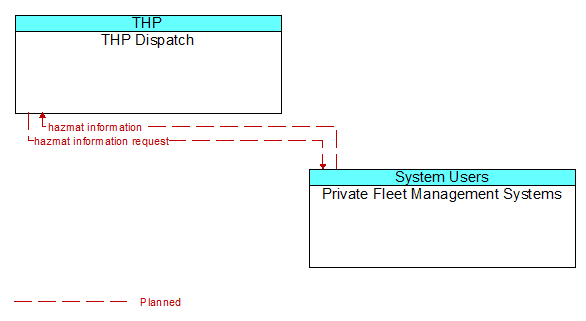 THP Dispatch to Private Fleet Management Systems Interface Diagram