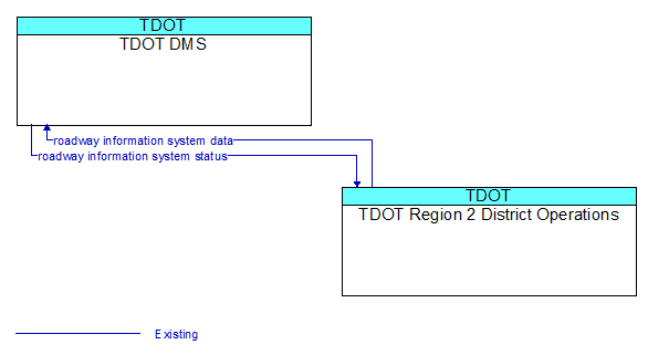 TDOT DMS to TDOT Region 2 District Operations Interface Diagram