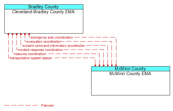 Cleveland-Bradley County EMA to McMinn County EMA Interface Diagram