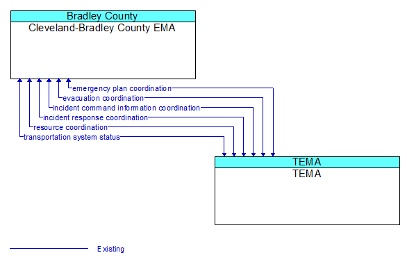 Cleveland-Bradley County EMA to TEMA Interface Diagram