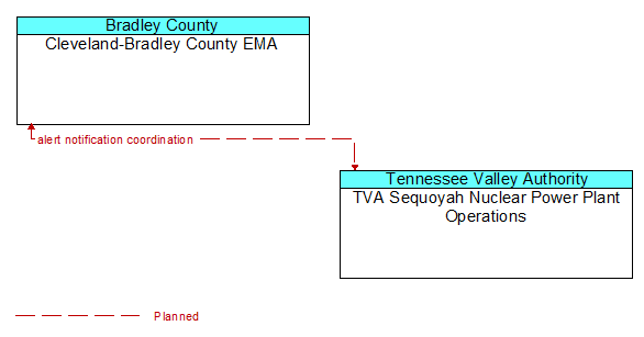 Cleveland-Bradley County EMA to TVA Sequoyah Nuclear Power Plant Operations Interface Diagram