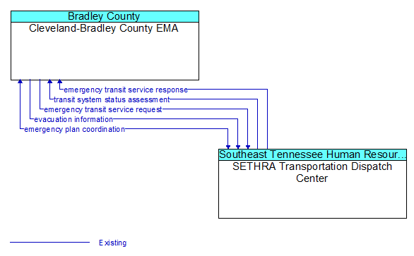 Cleveland-Bradley County EMA to SETHRA Transportation Dispatch Center Interface Diagram