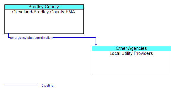 Cleveland-Bradley County EMA to Local Utility Providers Interface Diagram