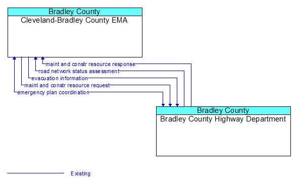 Cleveland-Bradley County EMA to Bradley County Highway Department Interface Diagram