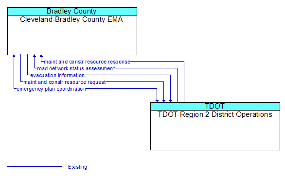 Cleveland-Bradley County EMA to TDOT Region 2 District Operations Interface Diagram