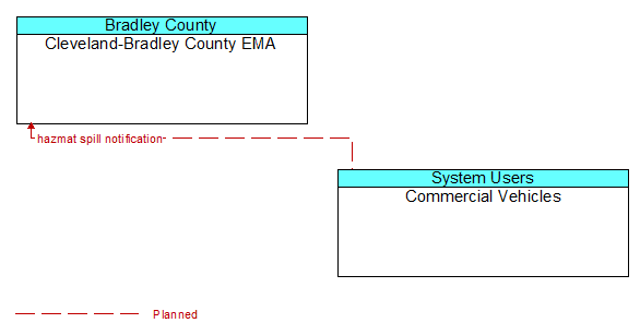 Cleveland-Bradley County EMA to Commercial Vehicles Interface Diagram