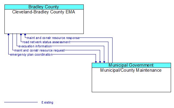 Cleveland-Bradley County EMA to Municipal/County Maintenance Interface Diagram