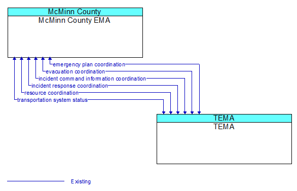 McMinn County EMA to TEMA Interface Diagram