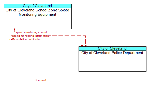 City of Cleveland School Zone Speed Monitoring Equipment to City of Cleveland Police Department Interface Diagram