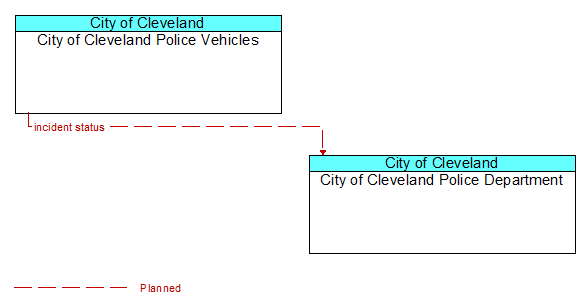 City of Cleveland Police Vehicles to City of Cleveland Police Department Interface Diagram