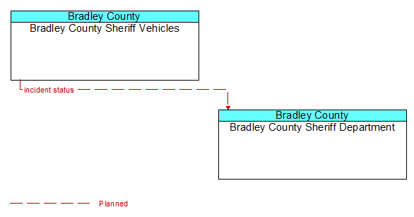 Bradley County Sheriff Vehicles to Bradley County Sheriff Department Interface Diagram