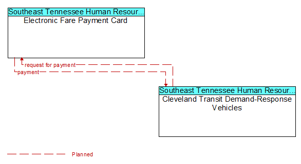 Electronic Fare Payment Card to Cleveland Transit Demand-Response Vehicles Interface Diagram