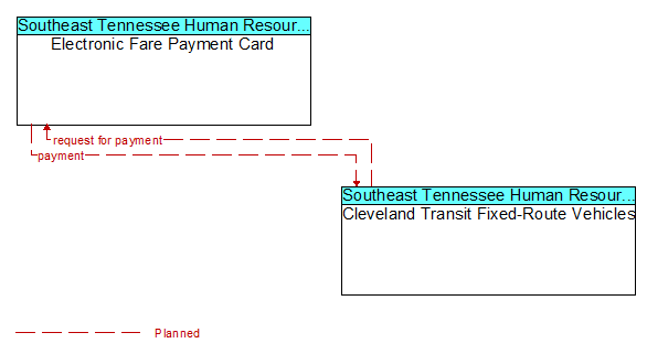 Electronic Fare Payment Card to Cleveland Transit Fixed-Route Vehicles Interface Diagram