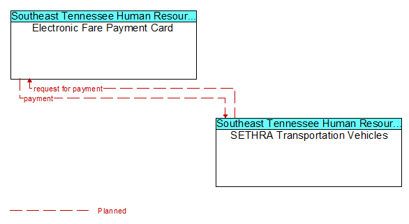 Electronic Fare Payment Card to SETHRA Transportation Vehicles Interface Diagram