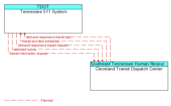 Tennessee 511 System to Cleveland Transit Dispatch Center Interface Diagram