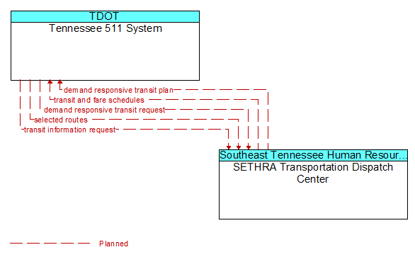 Tennessee 511 System to SETHRA Transportation Dispatch Center Interface Diagram