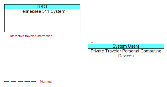 Tennessee 511 System to Private Traveler Personal Computing Devices Interface Diagram