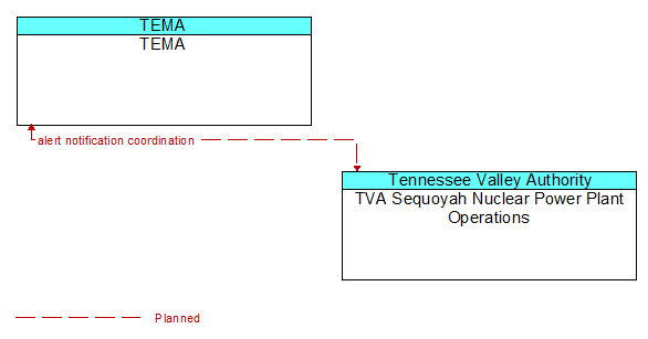 TEMA to TVA Sequoyah Nuclear Power Plant Operations Interface Diagram