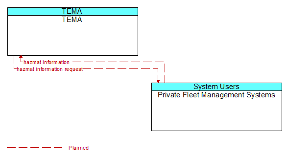 TEMA to Private Fleet Management Systems Interface Diagram