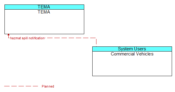 TEMA to Commercial Vehicles Interface Diagram