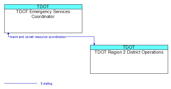 TDOT Emergency Services Coordinator to TDOT Region 2 District Operations Interface Diagram