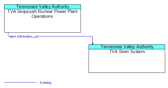 TVA Sequoyah Nuclear Power Plant Operations to TVA Siren System Interface Diagram