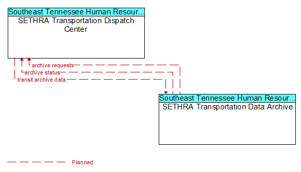 SETHRA Transportation Dispatch Center to SETHRA Transportation Data Archive Interface Diagram