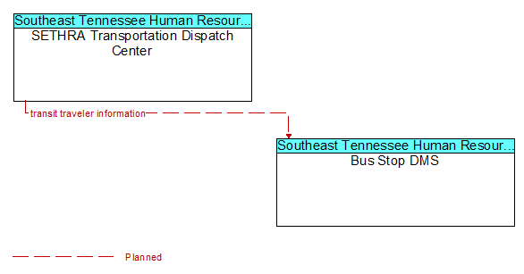 SETHRA Transportation Dispatch Center to Bus Stop DMS Interface Diagram