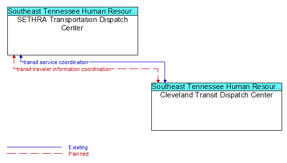 SETHRA Transportation Dispatch Center to Cleveland Transit Dispatch Center Interface Diagram