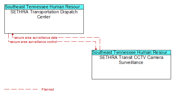 SETHRA Transportation Dispatch Center to SETHRA Transit CCTV Camera Surveillance Interface Diagram