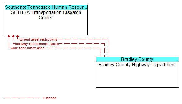 SETHRA Transportation Dispatch Center to Bradley County Highway Department Interface Diagram