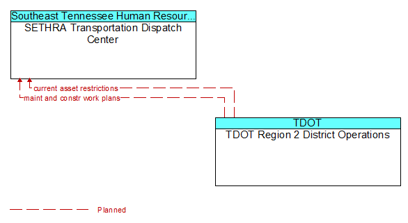 SETHRA Transportation Dispatch Center to TDOT Region 2 District Operations Interface Diagram