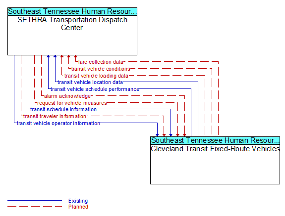 SETHRA Transportation Dispatch Center to Cleveland Transit Fixed-Route Vehicles Interface Diagram