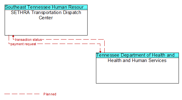 SETHRA Transportation Dispatch Center to Health and Human Services Interface Diagram