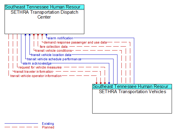 SETHRA Transportation Dispatch Center to SETHRA Transportation Vehicles Interface Diagram