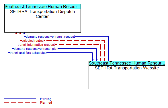 SETHRA Transportation Dispatch Center to SETHRA Transportation Website Interface Diagram