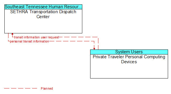 SETHRA Transportation Dispatch Center to Private Traveler Personal Computing Devices Interface Diagram