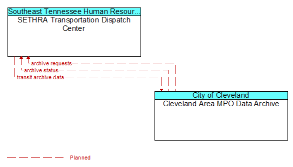 SETHRA Transportation Dispatch Center to Cleveland Area MPO Data Archive Interface Diagram