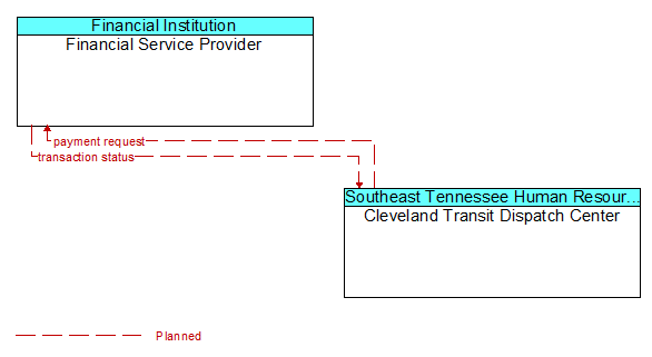 Financial Service Provider to Cleveland Transit Dispatch Center Interface Diagram