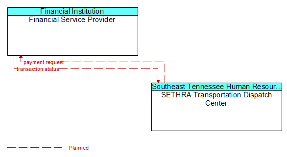 Financial Service Provider to SETHRA Transportation Dispatch Center Interface Diagram