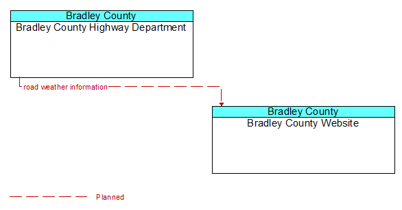 Bradley County Highway Department to Bradley County Website Interface Diagram