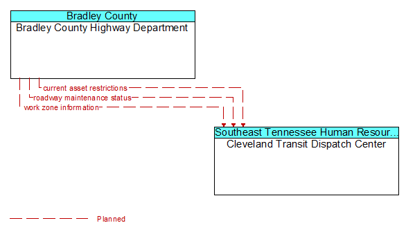 Bradley County Highway Department to Cleveland Transit Dispatch Center Interface Diagram