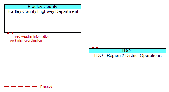 Bradley County Highway Department to TDOT Region 2 District Operations Interface Diagram