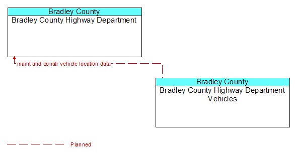 Bradley County Highway Department to Bradley County Highway Department Vehicles Interface Diagram