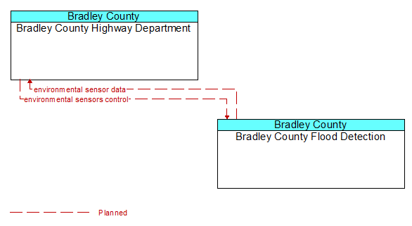 Bradley County Highway Department to Bradley County Flood Detection Interface Diagram