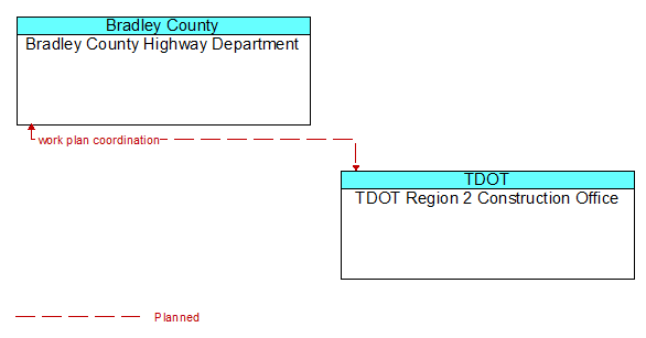 Bradley County Highway Department to TDOT Region 2 Construction Office Interface Diagram