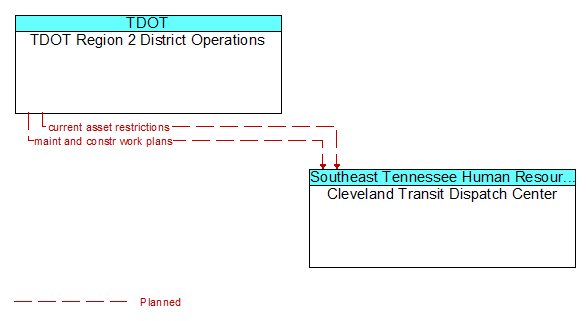 TDOT Region 2 District Operations to Cleveland Transit Dispatch Center Interface Diagram