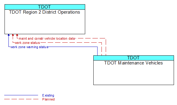 TDOT Region 2 District Operations to TDOT Maintenance Vehicles Interface Diagram